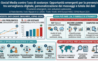 IA e social media contro l’uso di sostanze
