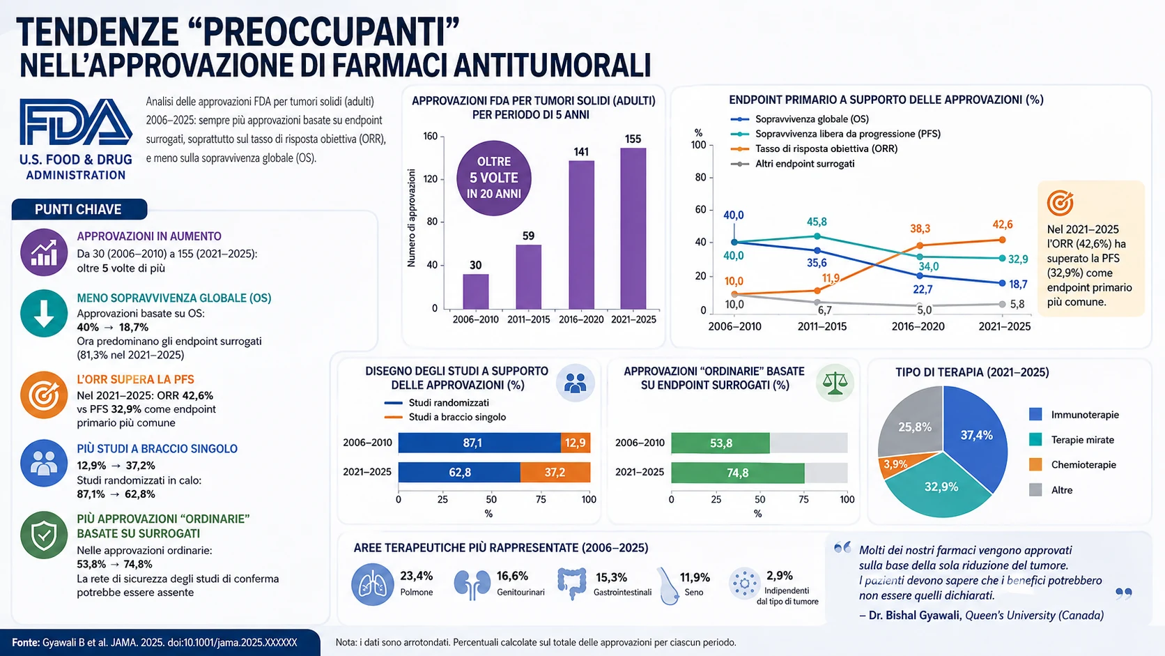 farmaci antitumorali, FDA, endpoint surrogati, overall survival, sopravvivenza globale, ORR, PFS, studi clinici randomizzati, oncologia di precisione, approvazione accelerata