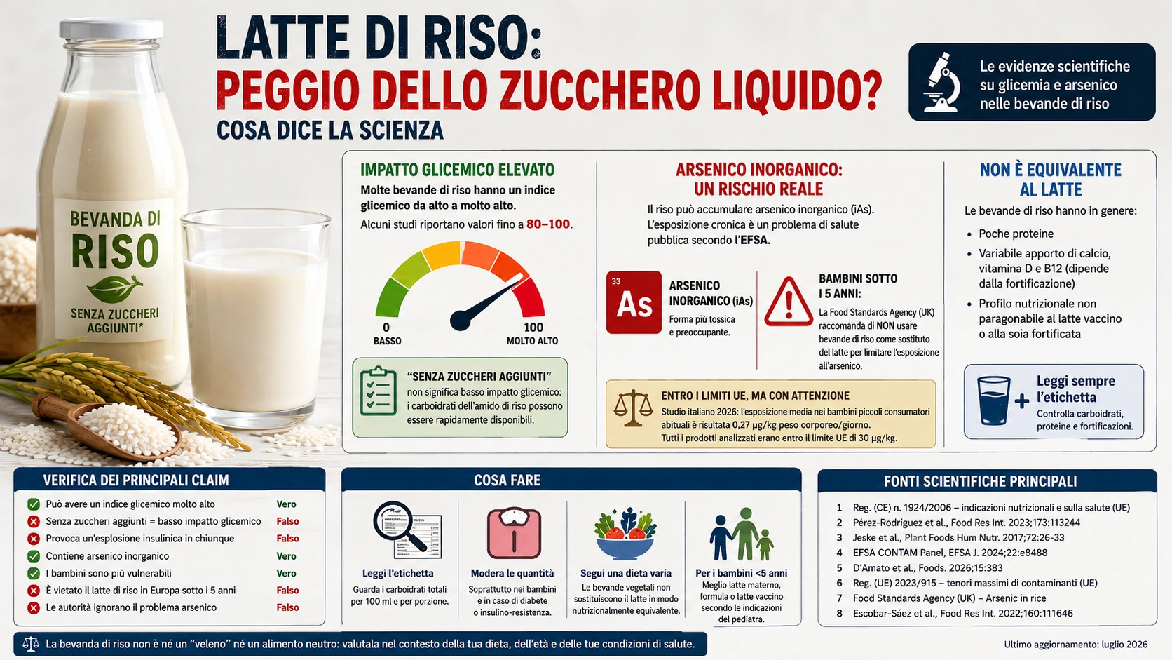 Infografica sul latte di riso con bevanda e chicchi di riso, indice glicemico elevato, presenza di arsenico inorganico, raccomandazioni per i bambini sotto i 5 anni e consigli per un consumo consapevole