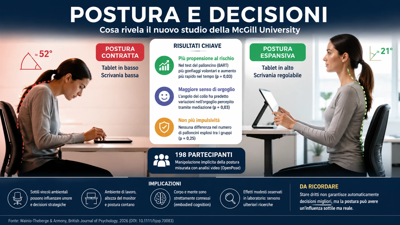 Postura e decisioni sono davvero collegate? Analizziamo lo studio McGill 2026, i risultati sul rischio e i limiti scientifici delle conclusioni.